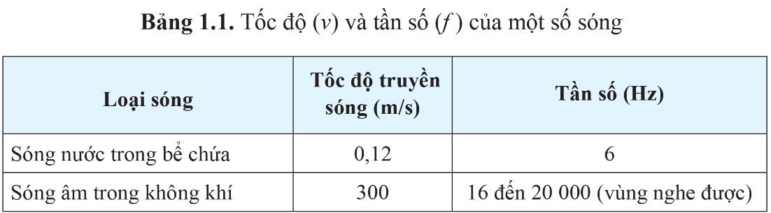 Lí 11 Cánh diều Bài 1: Mô tả sóng