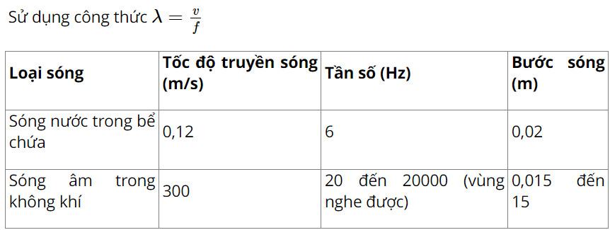 Lí 11 Cánh diều Bài 1: Mô tả sóng
