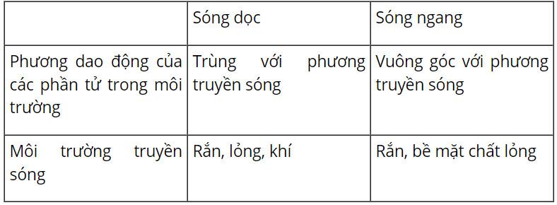 Lí 11 Cánh diều Bài 2: Sóng dọc và sóng ngang