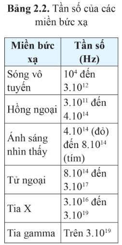 Lí 11 Cánh diều Bài 2: Sóng dọc và sóng ngang