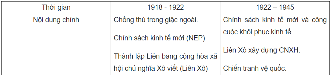 Lịch Sử 9 Chân trời sáng tạo Bài 1: Nước Nga và Liên Xô từ năm 1918 đến năm 1945