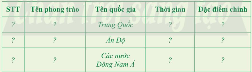 Lịch Sử 9 Chân trời sáng tạo Bài 3: Châu Á từ năm 1918 đến năm 1945
