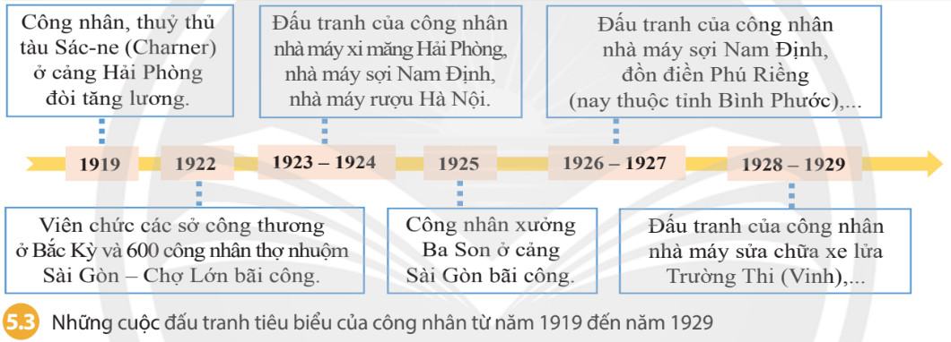 Lịch Sử 9 Chân trời sáng tạo Bài 5: Phong trào dân tộc dân chủ những năm 1918 – 1930