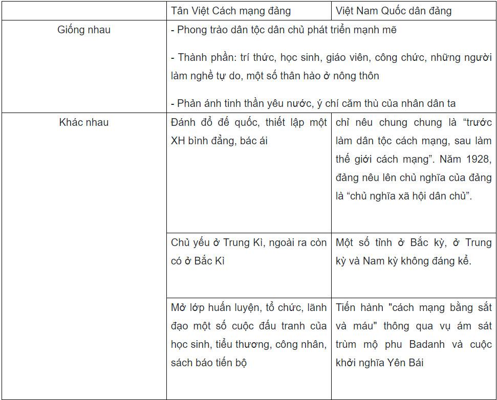 Lịch Sử 9 Chân trời sáng tạo Bài 5: Phong trào dân tộc dân chủ những năm 1918 – 1930