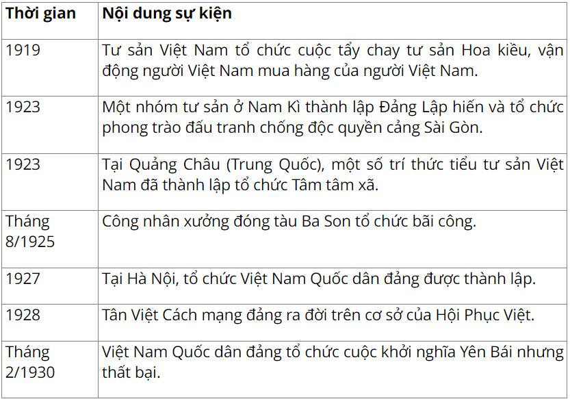 Lịch Sử 9 Chân trời sáng tạo Bài 5: Phong trào dân tộc dân chủ những năm 1918 – 1930