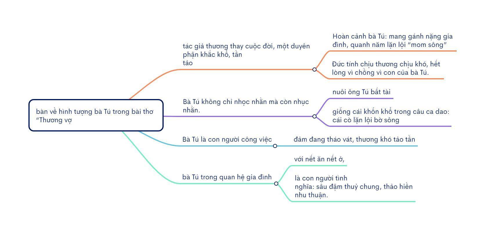 Soạn bài Về hình tượng bà Tú trong bài thơ Thương vợ - Ngữ văn 9 Chân trời sáng tạo