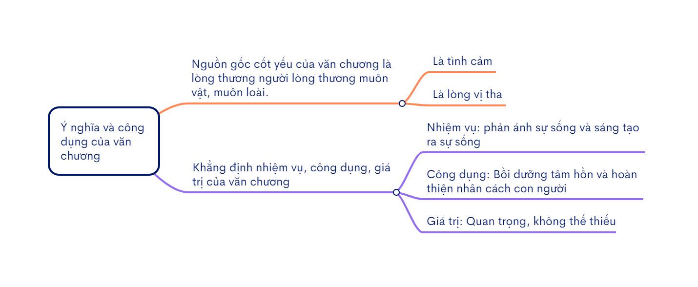Soạn bài Ý nghĩa văn chương - Ngữ văn 9 Chân trời sáng tạo