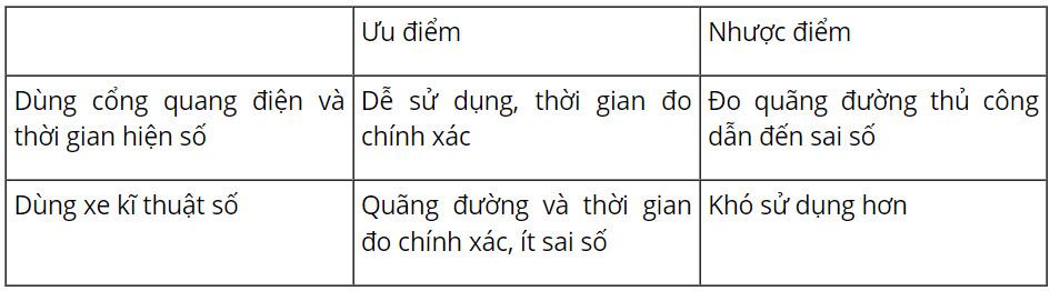 Vật Lí 10 Cánh Diều Bài 1: Tốc độ, độ dịch chuyển và vận tốc