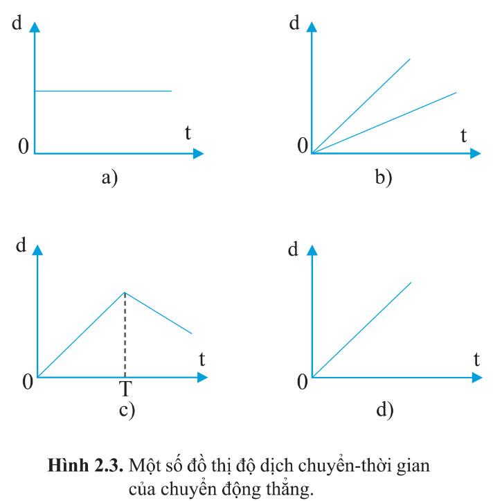 Vật Lí 10 Cánh Diều Bài 2: Đồ thị độ dịch chuyển theo thời gian. Độ dịch chuyển tổng hợp và vận tốc tổng hợp