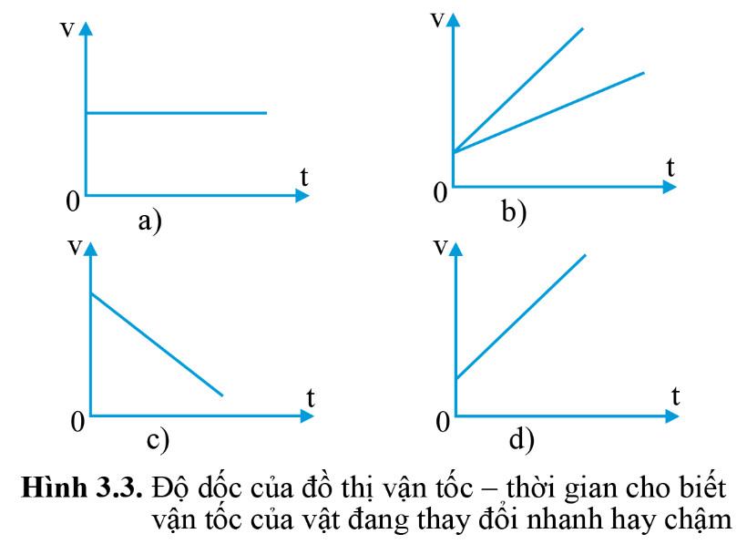 Vật Lí 10 Cánh Diều Bài 3: Gia tốc và đồ thị vận tốc - thời gian