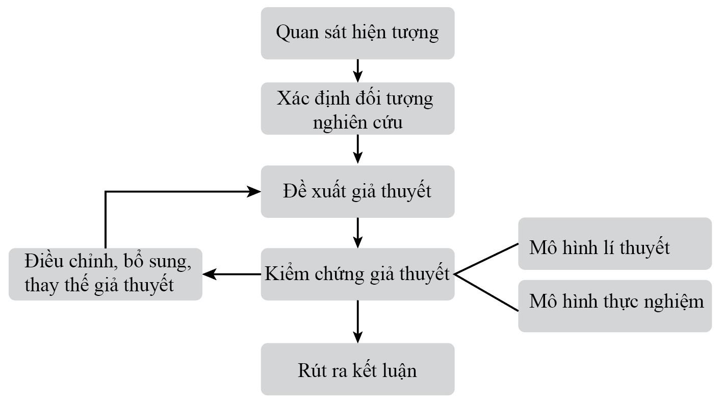 Vật Lí 10 Chân trời sáng tạo Bài 1: Khái quát về môn vật lí