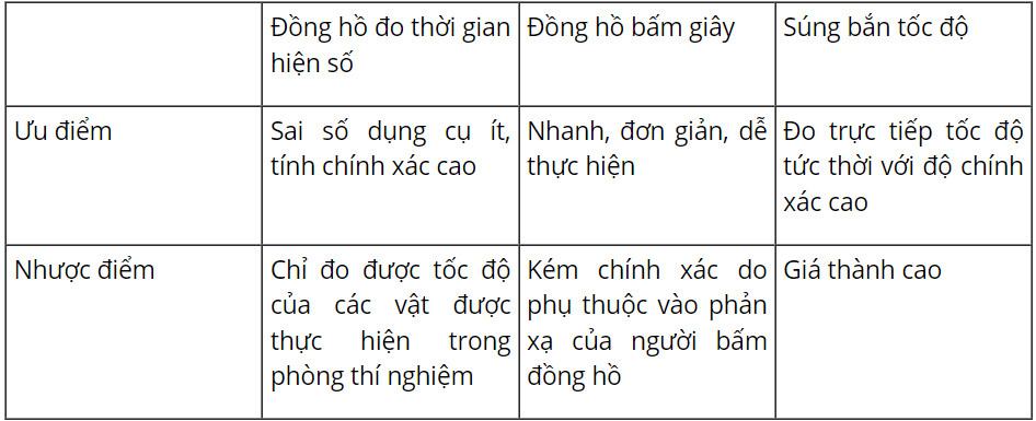 Vật Lí 10 Chân trời sáng tạo Bài 6: Thực hành đo tốc độ của vật chuyển động thẳng