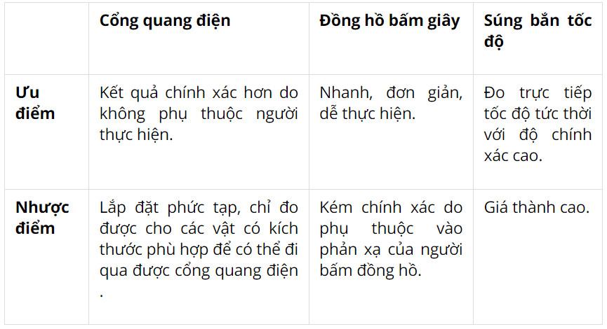 Vật Lí 10 Chân trời sáng tạo Bài 6: Thực hành đo tốc độ của vật chuyển động thẳng