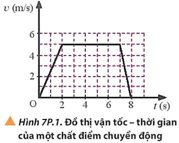 Vật Lí 10 Chân trời sáng tạo Bài 7: Gia tốc – Chuyển động thẳng biến đổi đều