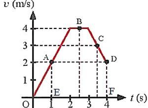 Vật Lí 10 Chân trời sáng tạo Bài 7: Gia tốc – Chuyển động thẳng biến đổi đều