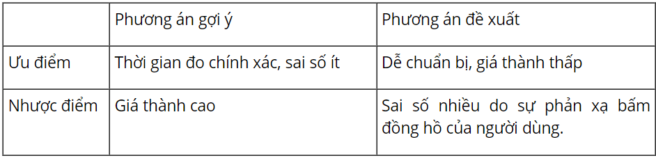 Vật Lí 10 Chân trời sáng tạo Bài 8: Thực hành đo gia tốc rơi tự do