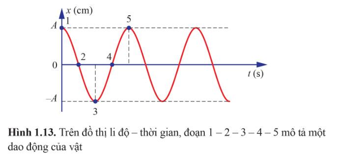 Vật Lí 11 Cánh diều Bài 1: Dao động điều hoà