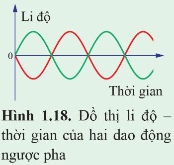 Vật Lí 11 Cánh diều Bài 1: Dao động điều hoà