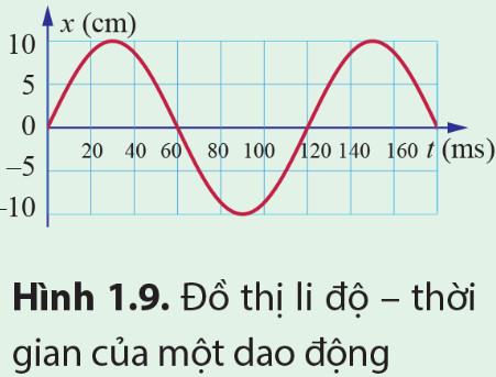 Vật Lí 11 Cánh diều Bài 1: Dao động điều hoà