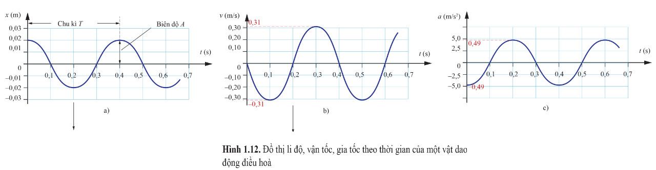 Vật Lí 11 Cánh diều Bài 1: Dao động điều hoà