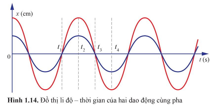 Vật Lí 11 Cánh diều Bài 1: Dao động điều hoà