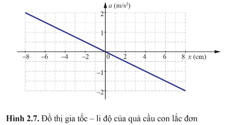 Vật Lí 11 Cánh diều Bài 2: Một số dao động điều hoà thường gặp