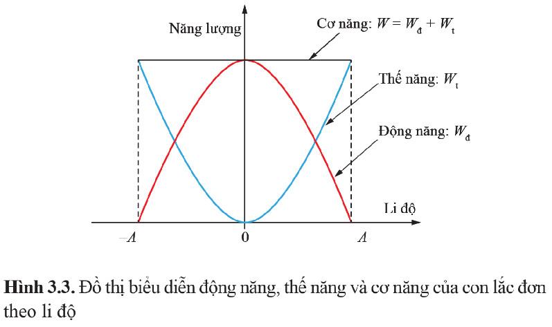 Vật Lí 11 Cánh diều Bài 3: Năng lượng trong dao động điều hoà
