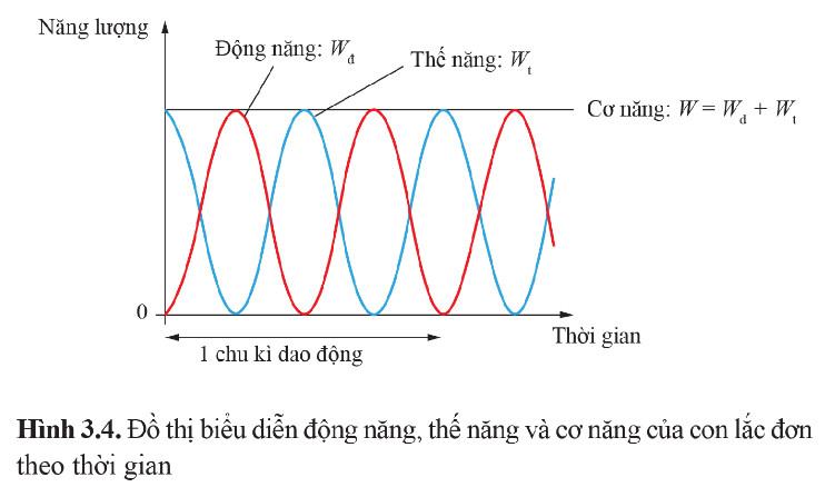Vật Lí 11 Cánh diều Bài 3: Năng lượng trong dao động điều hoà