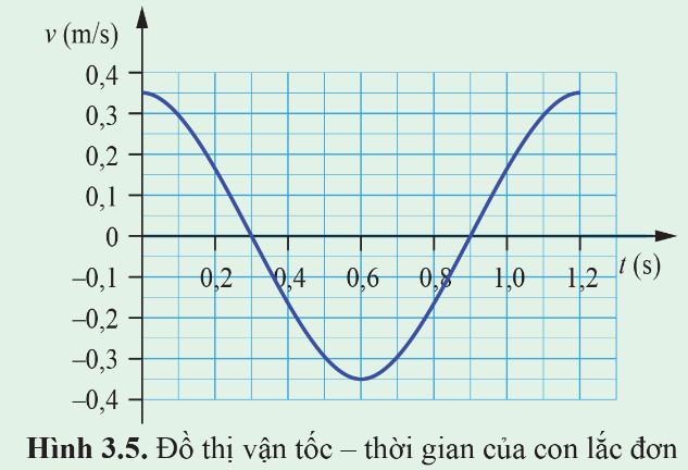 Vật Lí 11 Cánh diều Bài 3: Năng lượng trong dao động điều hoà