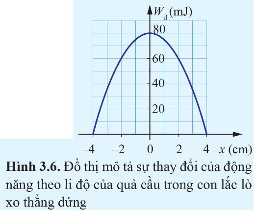 Vật Lí 11 Cánh diều Bài 3: Năng lượng trong dao động điều hoà