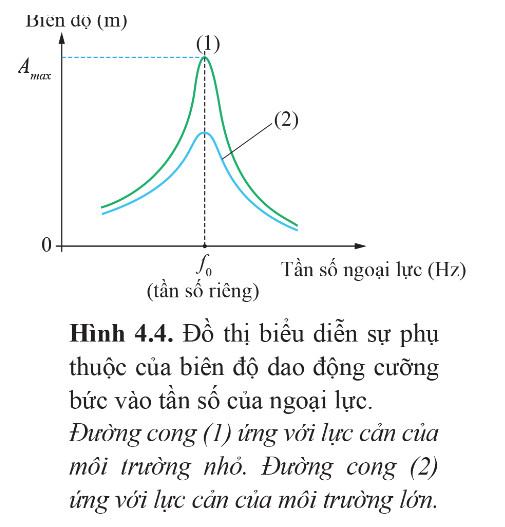 Vật Lí 11 Cánh diều Bài 4: Dao động tắt dần - Dao động cưỡng bức và hiện tượng cộng hưởng