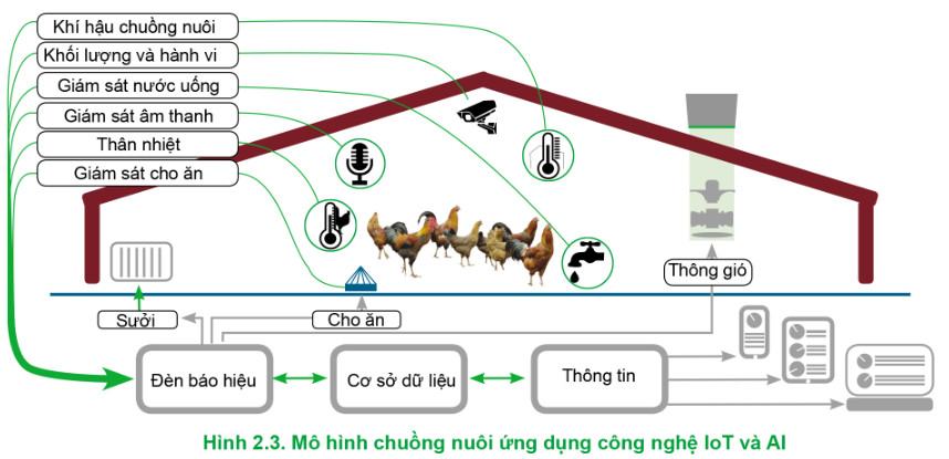 Công nghệ Chăn nuôi 11 Cánh Diều Bài 2: Xu hướng phát triển của chăn nuôi