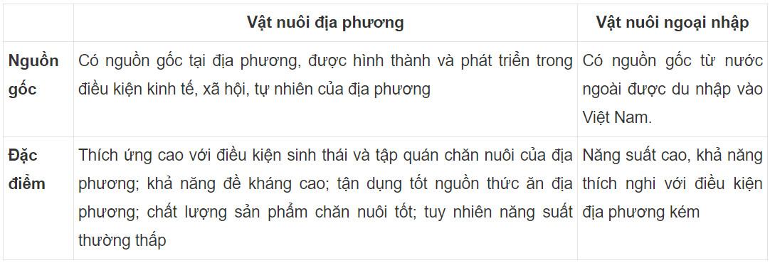 Công nghệ Chăn nuôi 11 Cánh Diều Bài 3: Phân loại vật nuôi