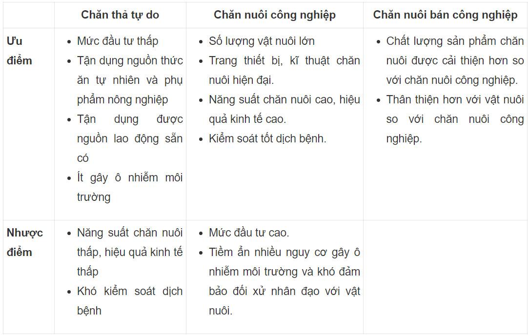 Công nghệ Chăn nuôi 11 Cánh diều Bài 4: Phương thức chăn nuôi