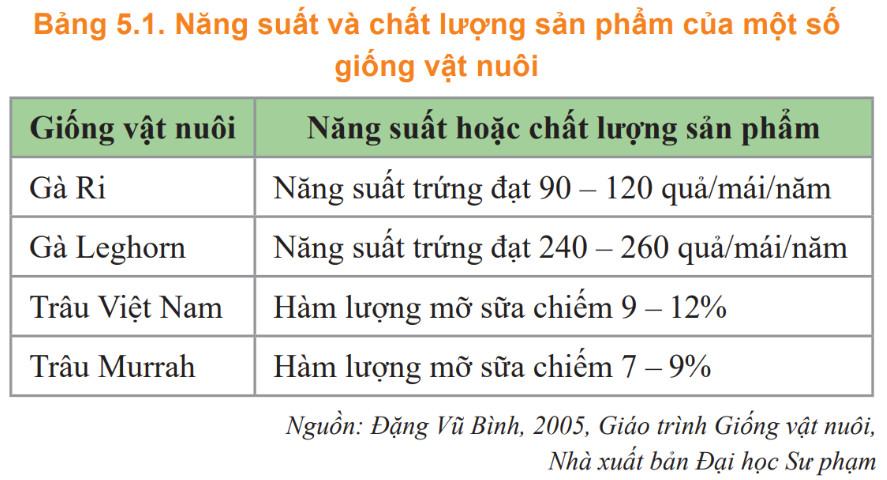 Công nghệ Chăn nuôi 11 Cánh Diều Bài 5: Giống vật nuôi