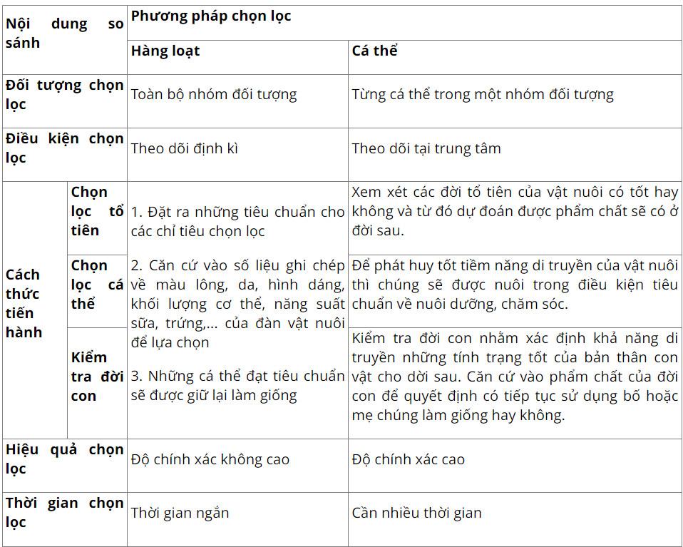 Công nghệ Chăn nuôi 11 Cánh Diều Bài 6: Chọn giống vật nuôi