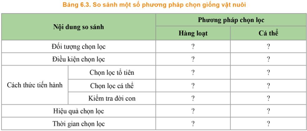 Công nghệ Chăn nuôi 11 Cánh Diều Bài 6: Chọn giống vật nuôi