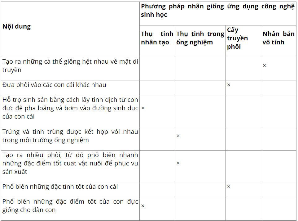 Công nghệ Chăn nuôi 11 Cánh Diều Bài 7: Nhân giống vật nuôi