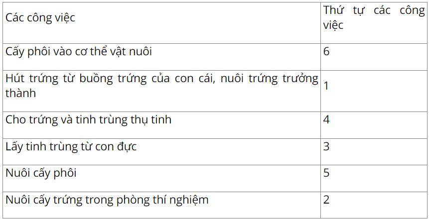 Công nghệ Chăn nuôi 11 Cánh Diều Bài 7: Nhân giống vật nuôi