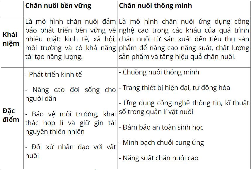 Công nghệ Chăn nuôi 11 Cánh diều Ôn tập chủ đề 1: Giới thiệu chung về chăn nuôi