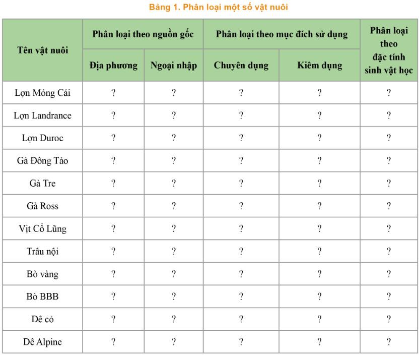 Công nghệ Chăn nuôi 11 Cánh diều Ôn tập chủ đề 1: Giới thiệu chung về chăn nuôi