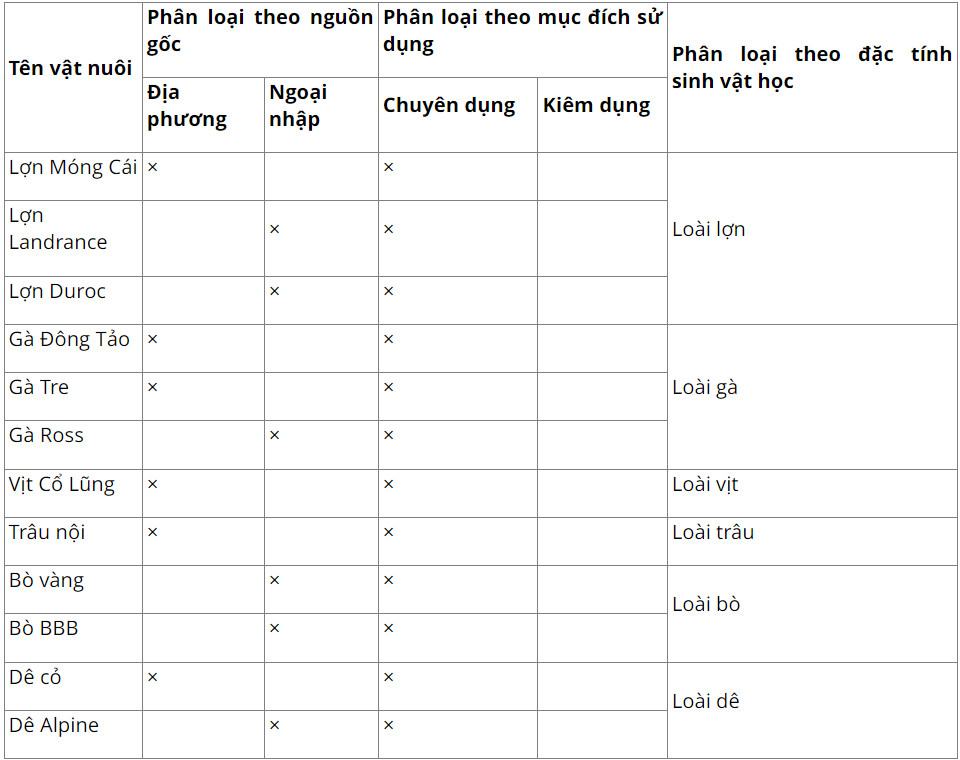 Công nghệ Chăn nuôi 11 Cánh diều Ôn tập chủ đề 1: Giới thiệu chung về chăn nuôi