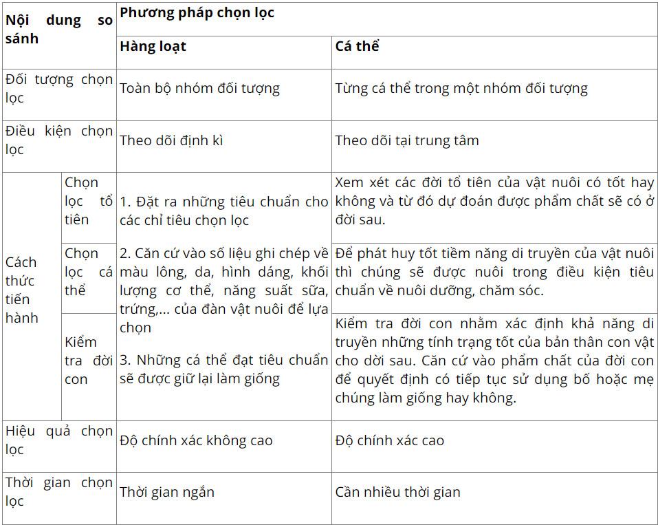 Công nghệ Chăn nuôi 11 Cánh Diều Ôn tập chủ đề 2: Công nghệ giống vật nuôi