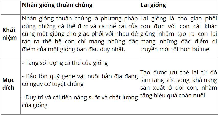 Công nghệ Chăn nuôi 11 Cánh Diều Ôn tập chủ đề 2: Công nghệ giống vật nuôi