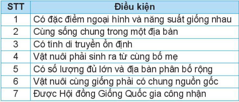 Công nghệ Chăn nuôi 11 Kết nối tri thức Bài 3: Khái niệm, vai trò của giống trong chăn nuôi