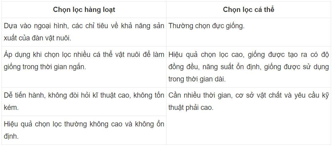 Công nghệ Chăn nuôi 11 Kết nối tri thức Bài 4: Chọn giống vật nuôi