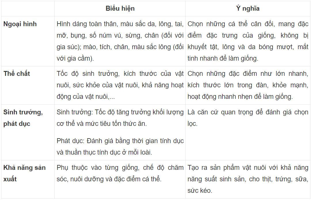 Công nghệ Chăn nuôi 11 Kết nối tri thức Ôn tập chương 2