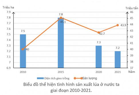 Địa 12 Cánh Diều Bài 10: Vấn đề phát triển nông nghiệp, lâm nghiệp và thuỷ sản