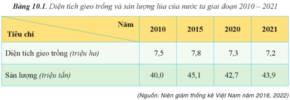 Địa 12 Cánh Diều Bài 10: Vấn đề phát triển nông nghiệp, lâm nghiệp và thuỷ sản