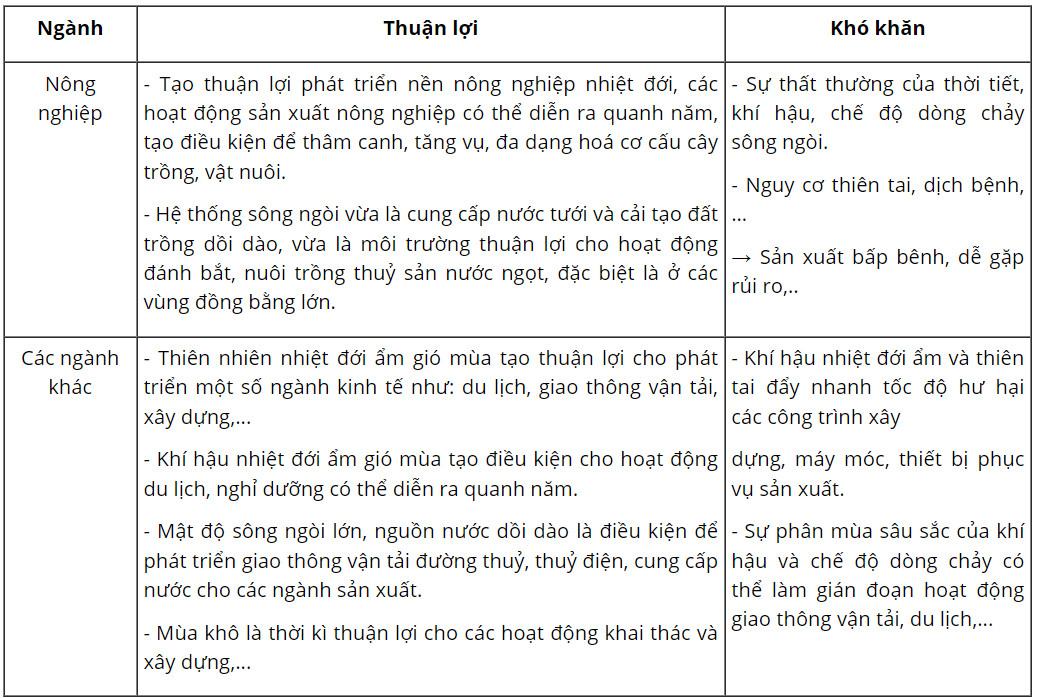 Địa 12 Cánh diều Bài 2: Thiên nhiên nhiệt đới ẩm gió mùa và ảnh hưởng đến sản xuất, đời sống